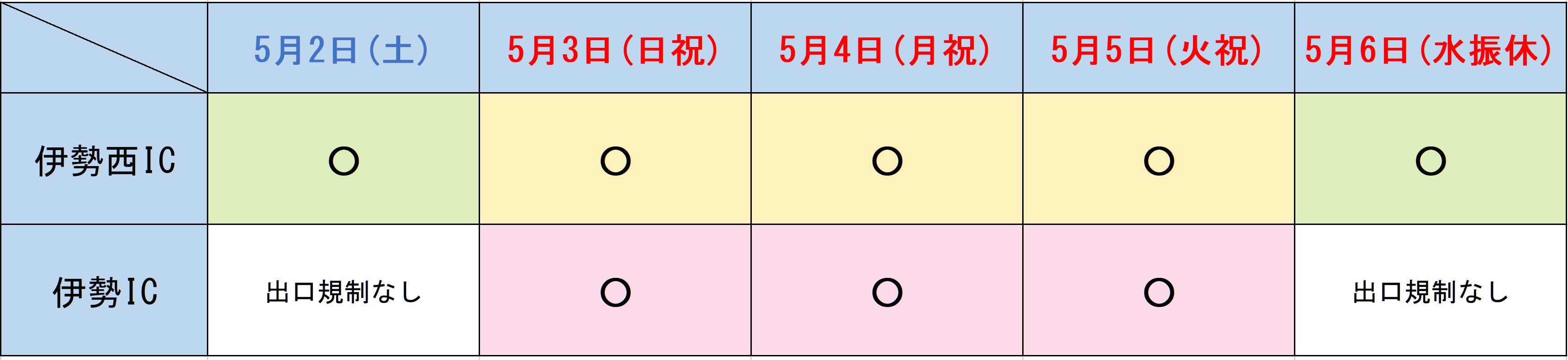 伊勢自動車道のICの出口規制