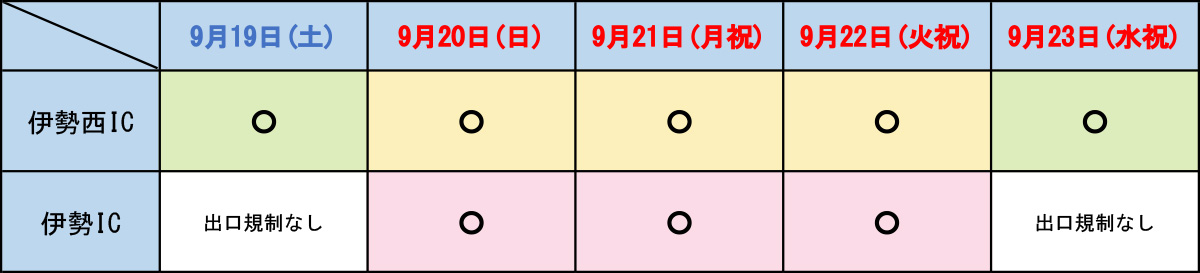 伊勢自動車道のICの出口規制